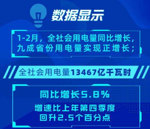 電力數據反映出2022年經濟形勢開局良好